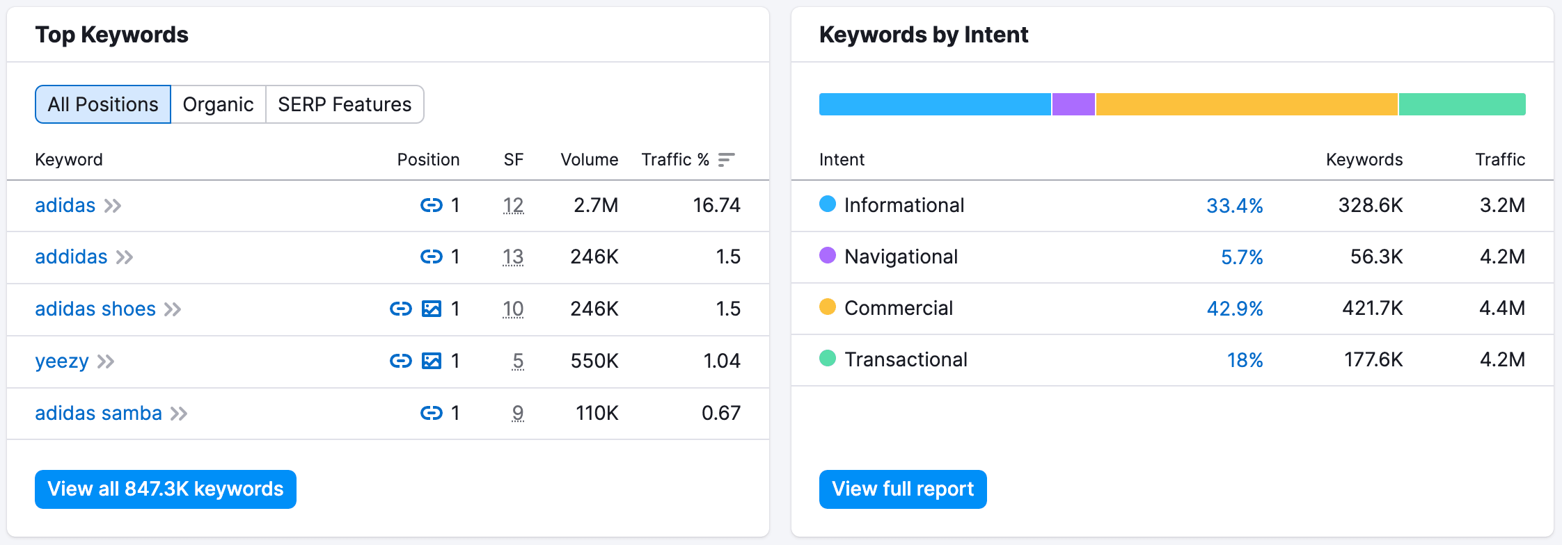 Official Semrush example showing Adidas-related keywords, ranking positions, search volumes, traffic share and a keyword intent breakdown